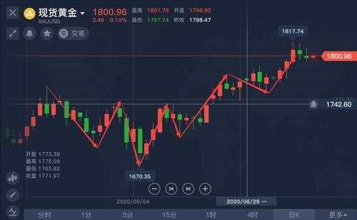 舒鑫欢：黄金陷入调整阶段，新的拐点即将呈现，日内最新走势分析