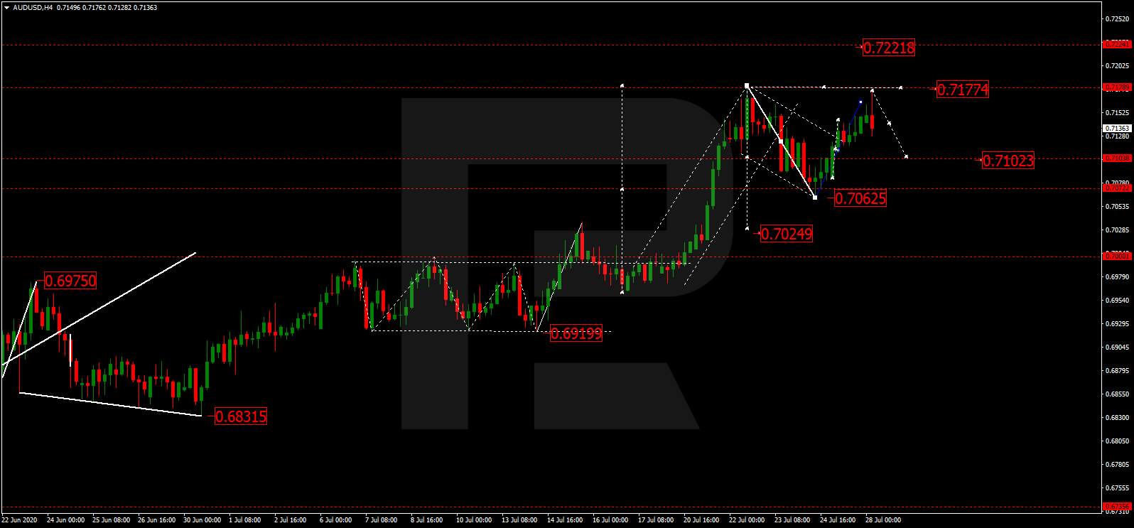 Forex technical analysis and forecast: Majors, equities and commodities