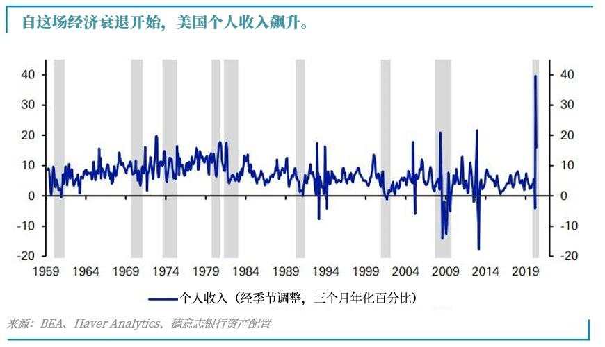 【热点解读】这是史上最奇怪的经济衰退