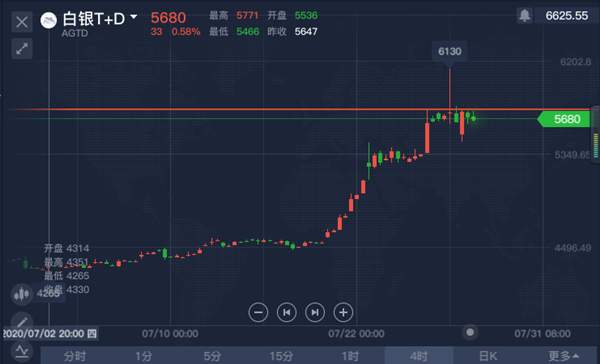 单晨金:纸黄金、白银td还会涨吗？银行黄金白银多空单解套！