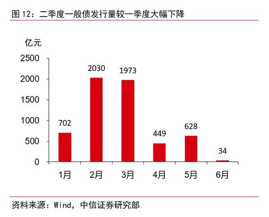 财政政策的全面梳理：下半年节奏将显著加快