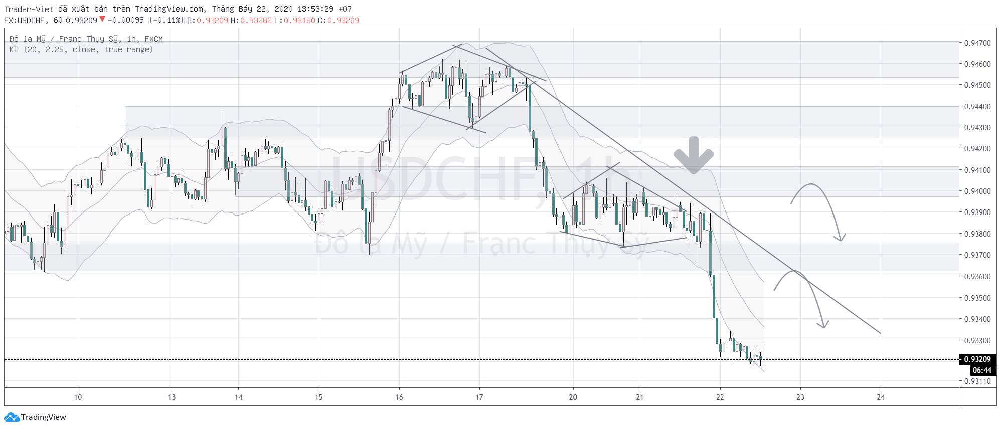 Phân tích FOREX phiên Âu ngày 22/07 - Một số mô hình và vùng giá cần lưu ý