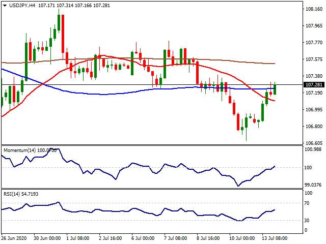 Daily Market Report - 14th July 2020
