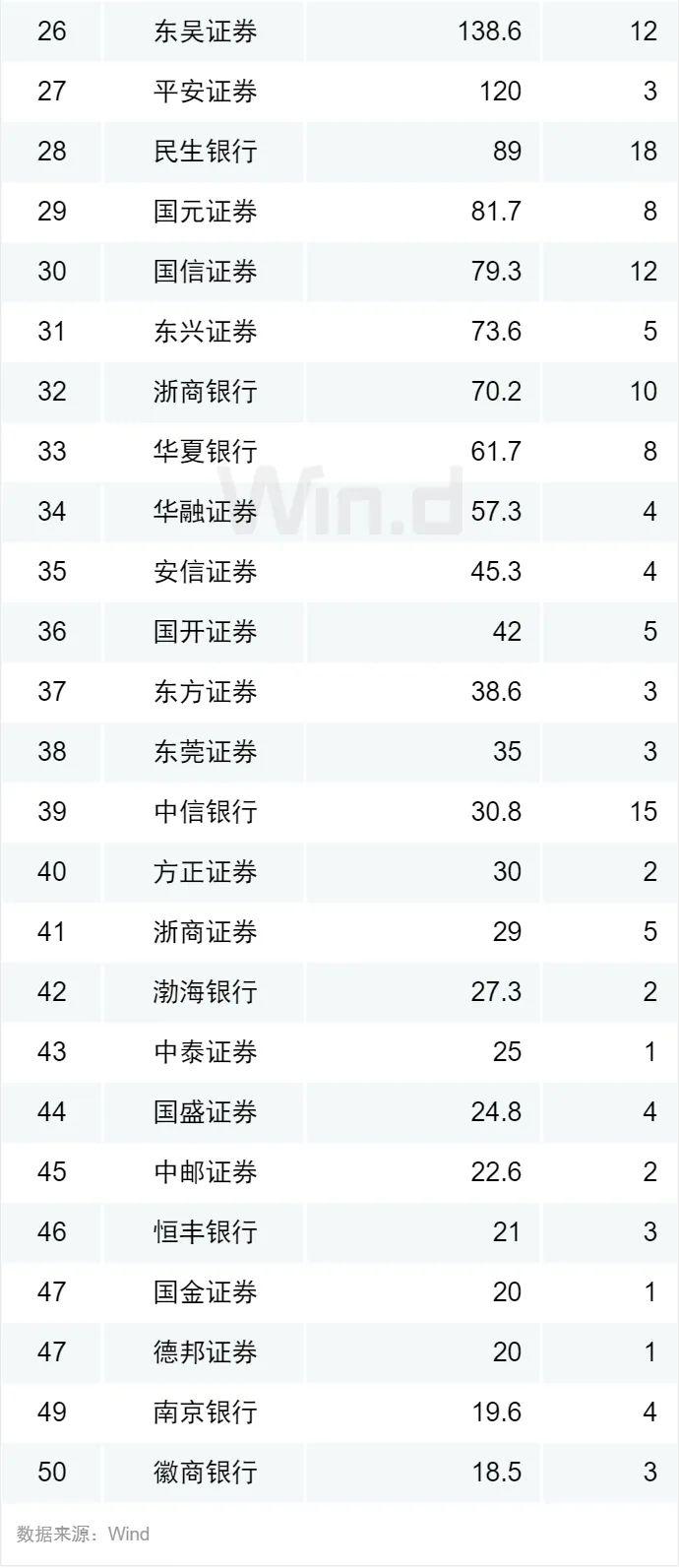 逆市新高!2020上半年债券承销榜登场
