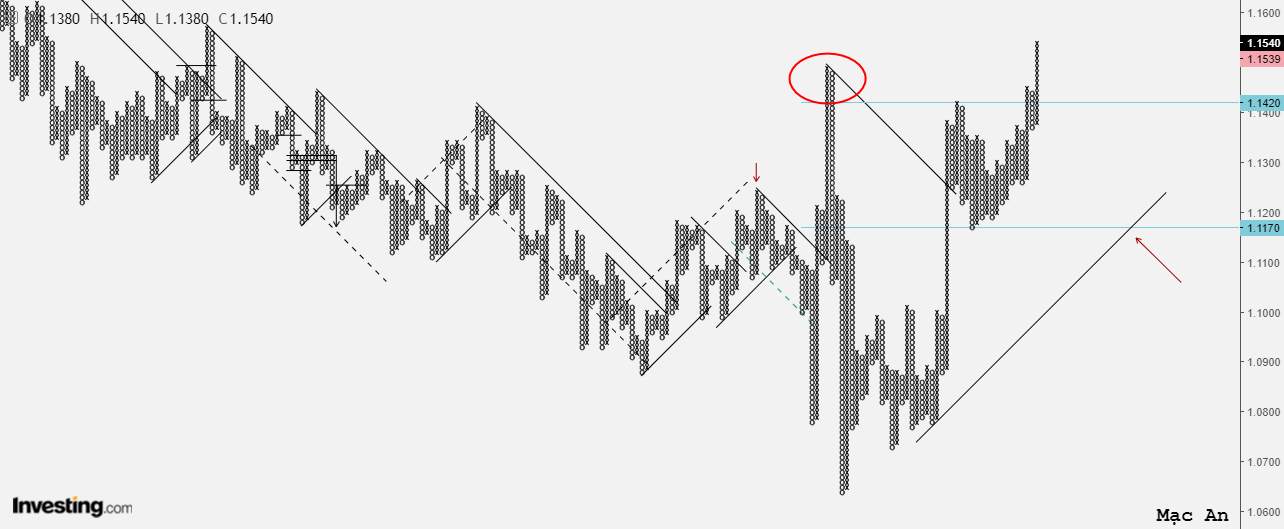 Phân tích Forex và hàng hóa theo góc nhìn đồ thị P&F - Ngày 22/07