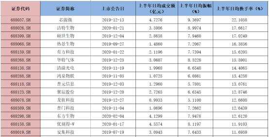 科创板上半年回顾：47股挂牌募资512亿，硕世生物飙涨384%