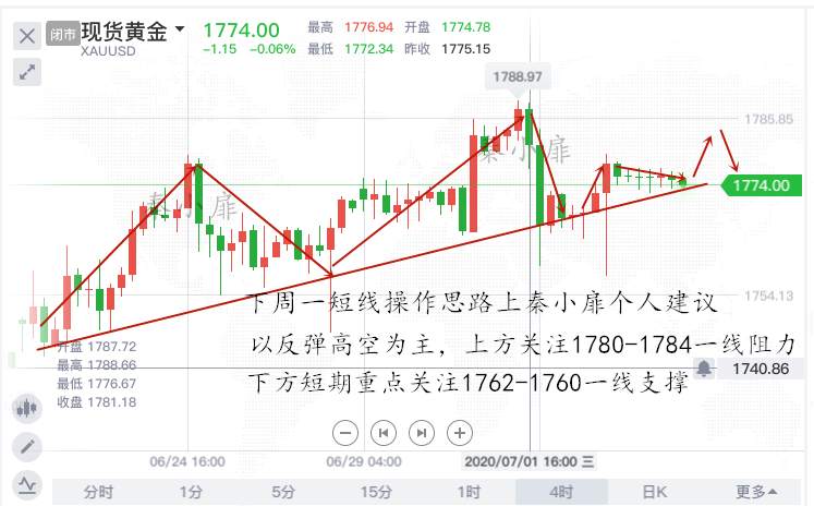 秦小扉：非农炒黄金亏损严重？周一走势预测,把握局势逆风翻盘!