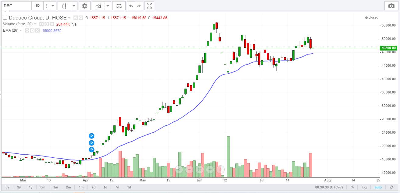 Góc nhìn Wyckoff - VNindex và các Cổ phiếu Việt Nam tiềm năng 27/7