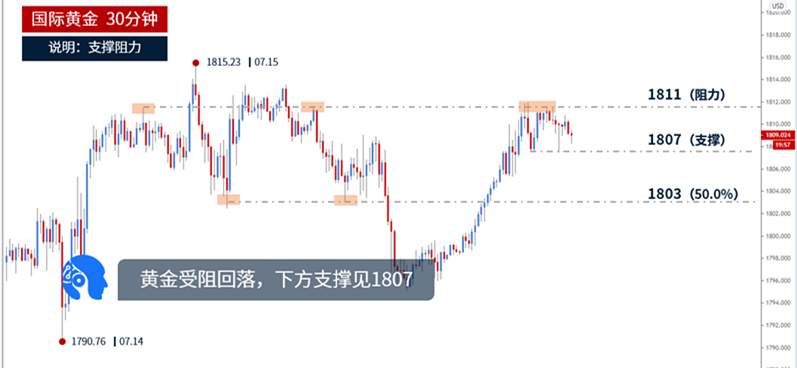 夏颜瞳：今日黄金多空？反向操作盈利？
