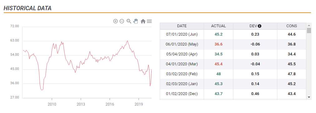 Eurozone PMIs Preview: Return to positive territory may complete bullish week for EUR/USD