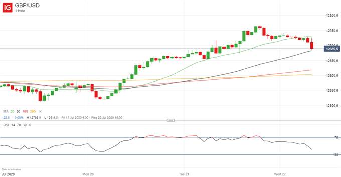 British Pound (GBP) Latest: GBP/USD Stable Despite Trade Deal Concerns