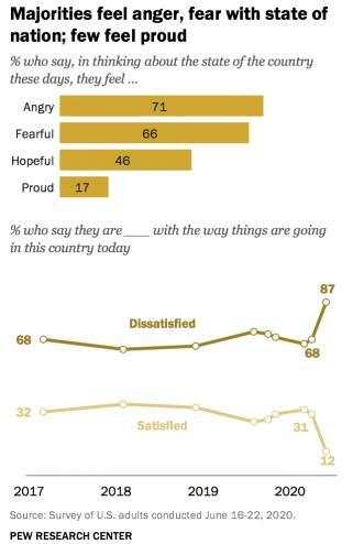 拜登在民调中领先特朗普！近九成受访者对美国现状不满