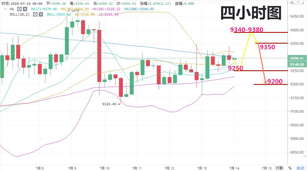 实战交易技巧（四十）空头静看多头表演 多次上冲都无法突破这一线