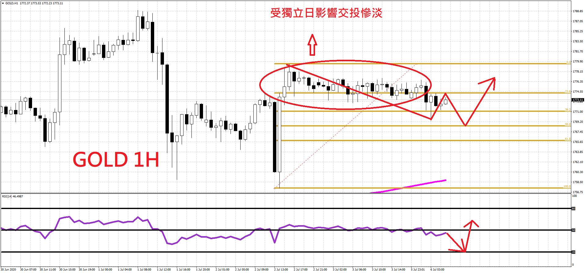 ZFX：黃金可否走出賣壓 再續前高？