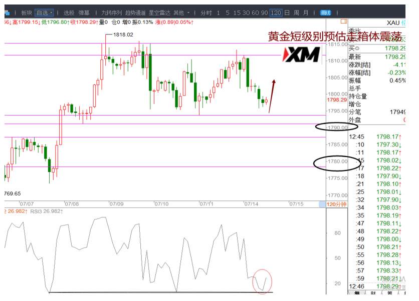 XM汇评 – 美元、欧美、美加、黄金交易策略