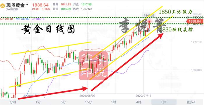 李悦箐：7.21黄金多头高歌猛进！空单别怕还能赶上多头脚步！