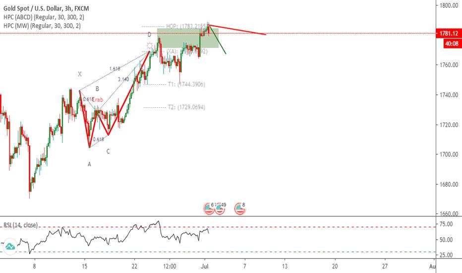 XAUUSD 3hr