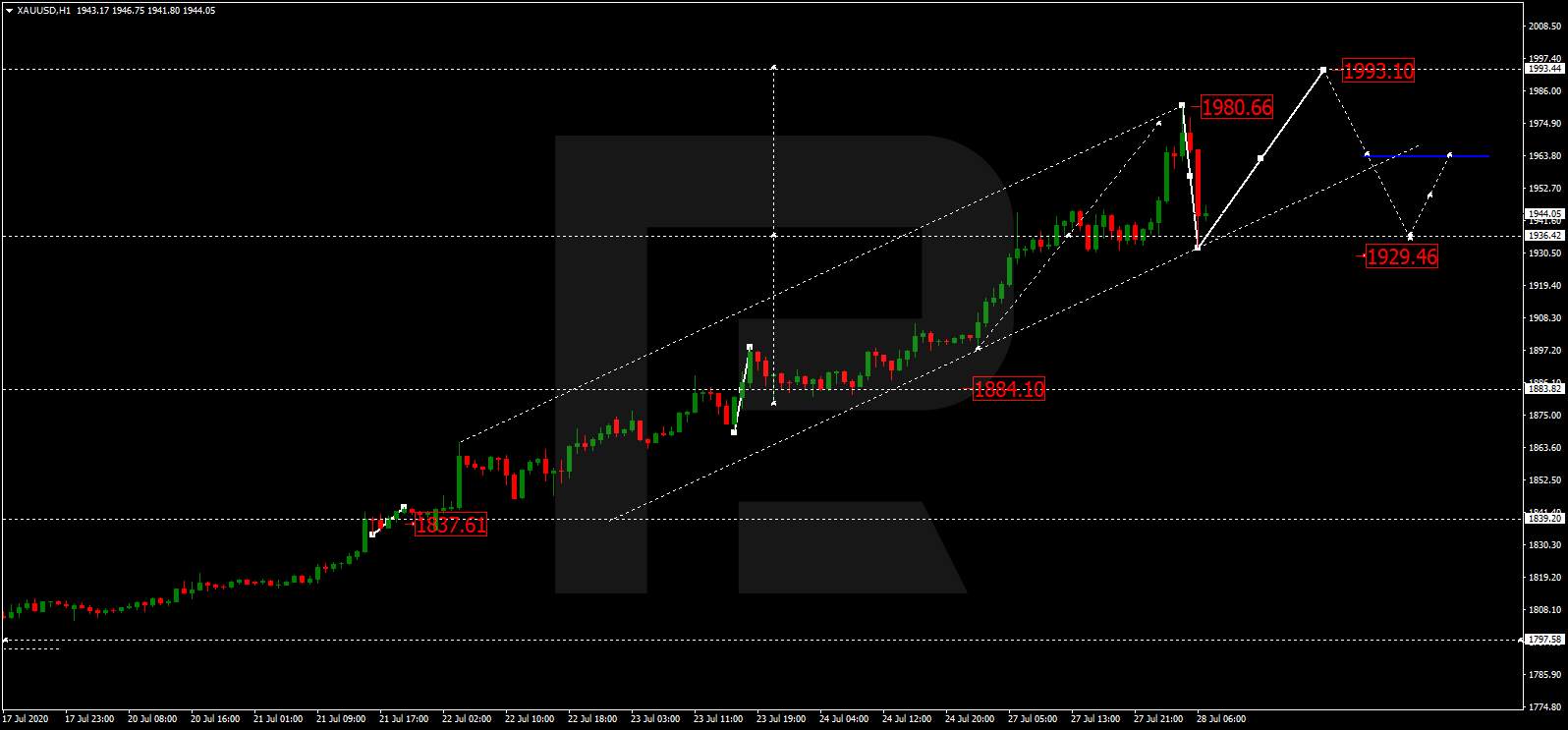 Forex technical analysis and forecast: Majors, equities and commodities