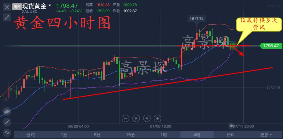 高景堔：7.11周一到周五的行情已经说明了空头在觉醒