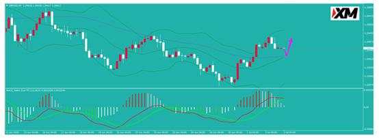 XM：美国6月非农表现靓丽非美震荡下行