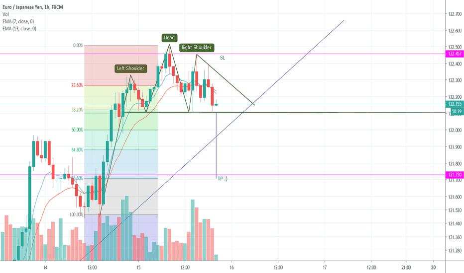 EURJPY Forming Head and Shoulder Pattern