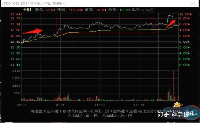 70.技术分析篇3：涨停板分时形态描述