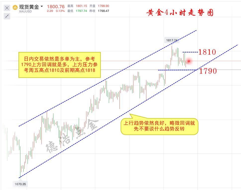 德浩点金：7.13黄金高开多头将继续发力，1800上方继续多