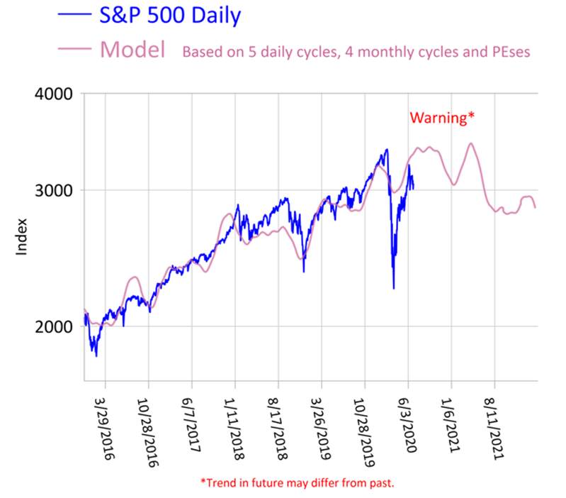 9个周期，7月是美股创新高的最后机会？
