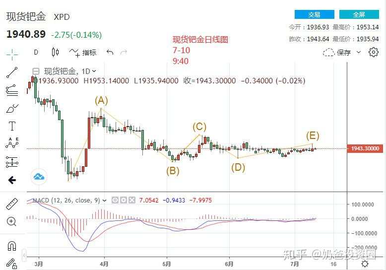 黄金多头并未见顶，回调都是买入良机！原油 钯金步入拉锯震荡