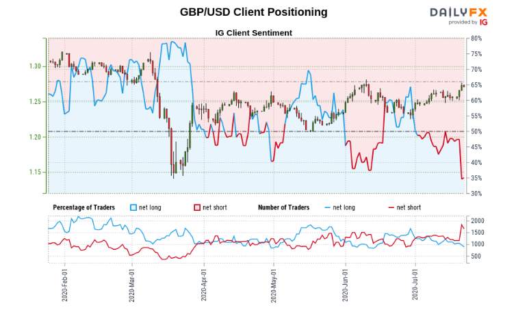 GBP/USD sentiment shift helps bullish case