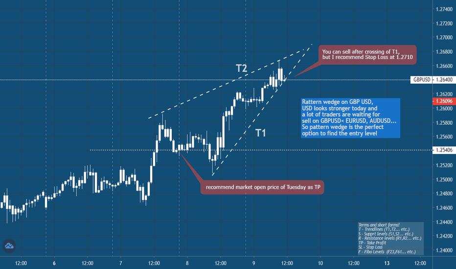 GBPUSD short under pattern Wedge !