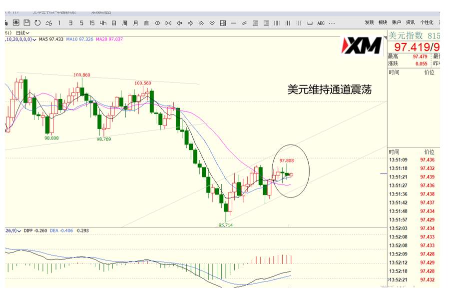 XM汇评 – 美元、欧美、磅日、黄金交易策略