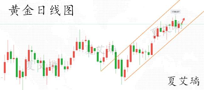 夏艾璃：黄金本周走势深度梳理！下周涨势还在酝酿！1770先多