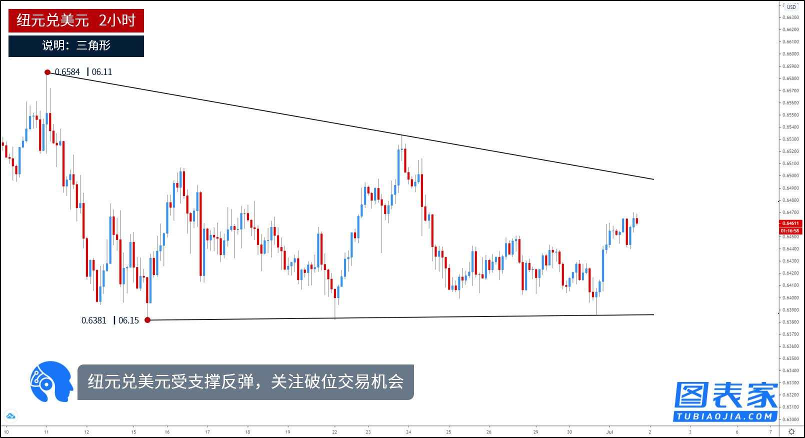 技术图表：关注美元兑瑞郎，纽元兑美元破位机会