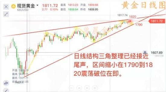 单晨金：美盘初请数据来袭黄金会涨吗？千八上方大胆多！