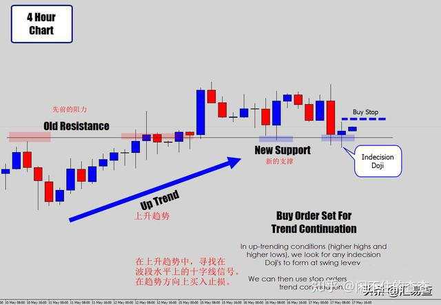 汇查查：教你2种有效外汇交易策略——十字线和旗帜突破