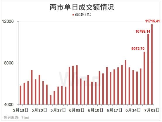 你好,3100点!涨涨涨过后,下周还将迎来三大重磅