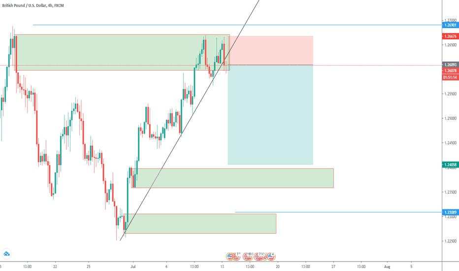 View om GBP USD