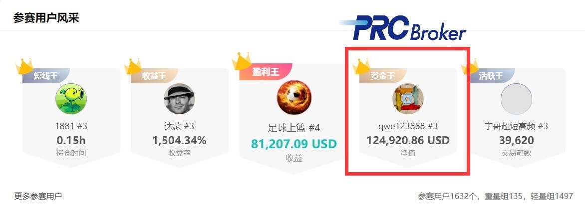 3月鏖戰，交易无畏！恭贺PRCBroker旗下交易员荣获《我是交易员》全球职业联赛S6赛季总榜冠军