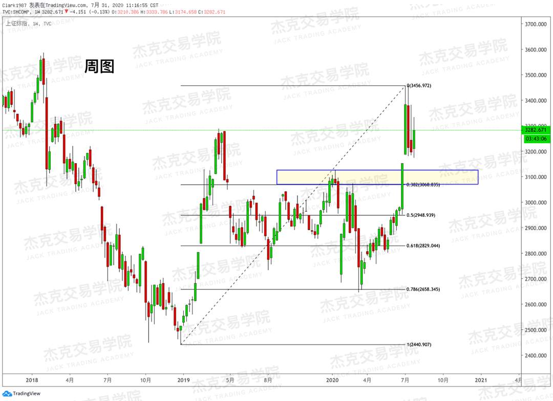 [7月31日策略]黄金/原油/英镑/欧元/美日/澳元/标普/BTC/BCH