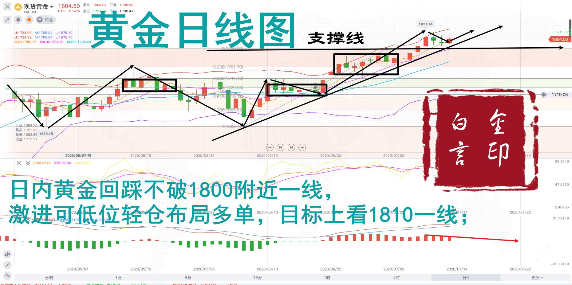 白言金：黄金高位震荡，千八上方还能空！