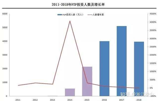 2019年底，P2P之殇