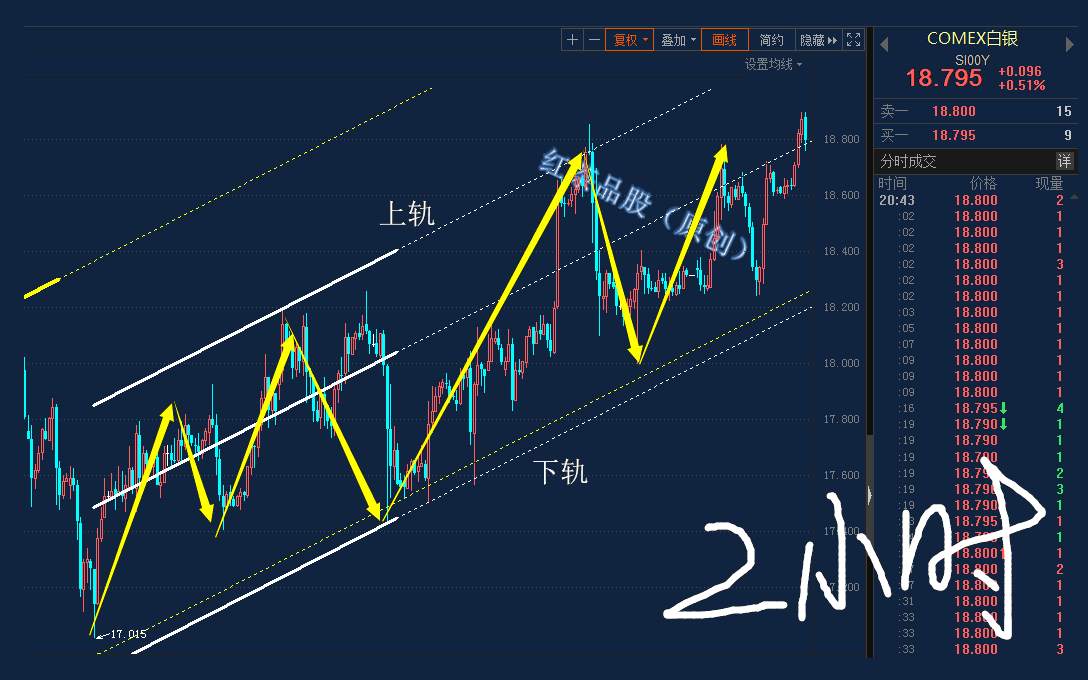 7.8夜盘：黄金、白银有望继续上涨，国际原油维持横向震荡