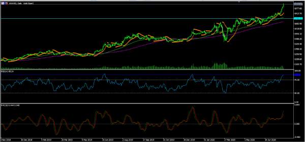 Gold Spikes To All Time High As US-China Relations Sour