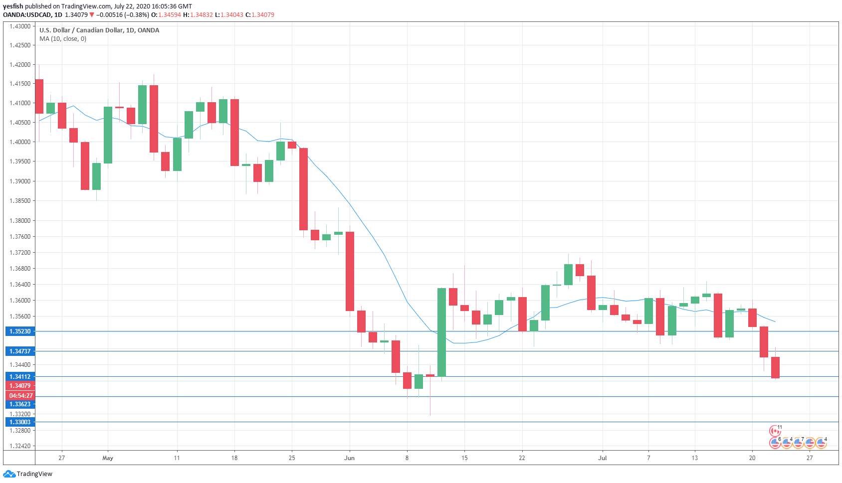 USD/CAD rally continues on strong CPI