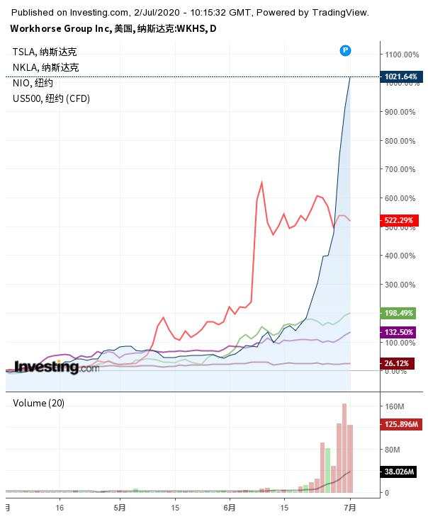 三个月暴涨10倍！挖一挖这只被特斯拉带飞的电动汽车股