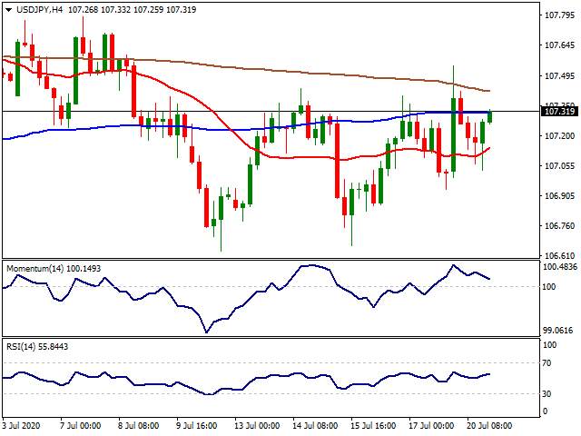 Daily Market Report - 21th July 2020