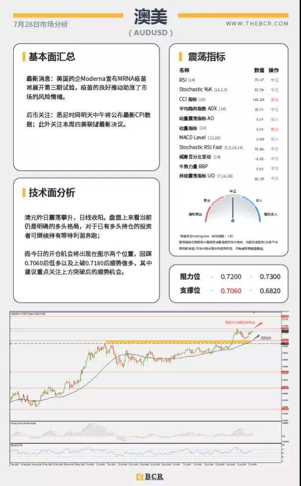 BCR7.28日货币、黄金、原油市场分析