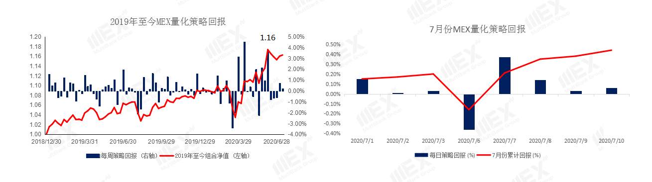 MEXGroup：每周策略2020-07-13