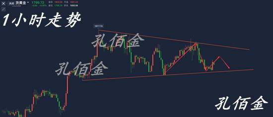 孔佰金：黄金双顶压力成型！短线震荡整理！短线高空为主